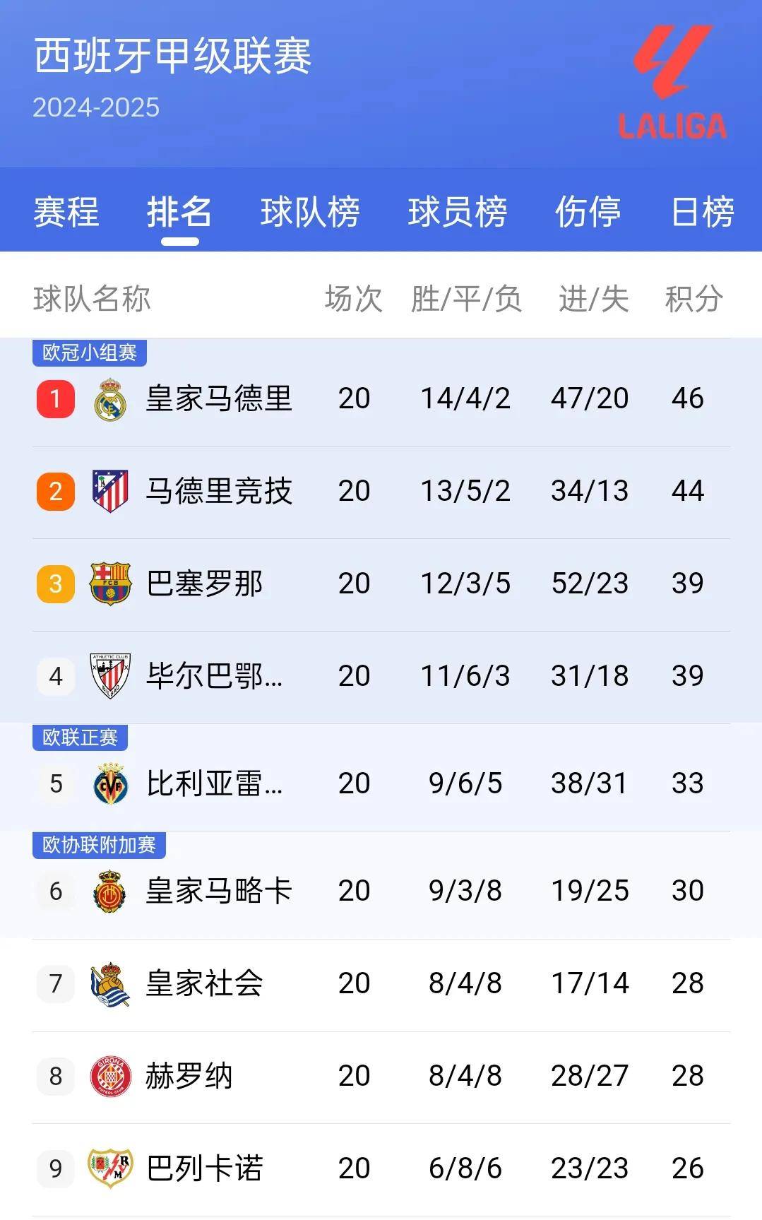 罗马继续保持不败，积分榜前列的简单介绍