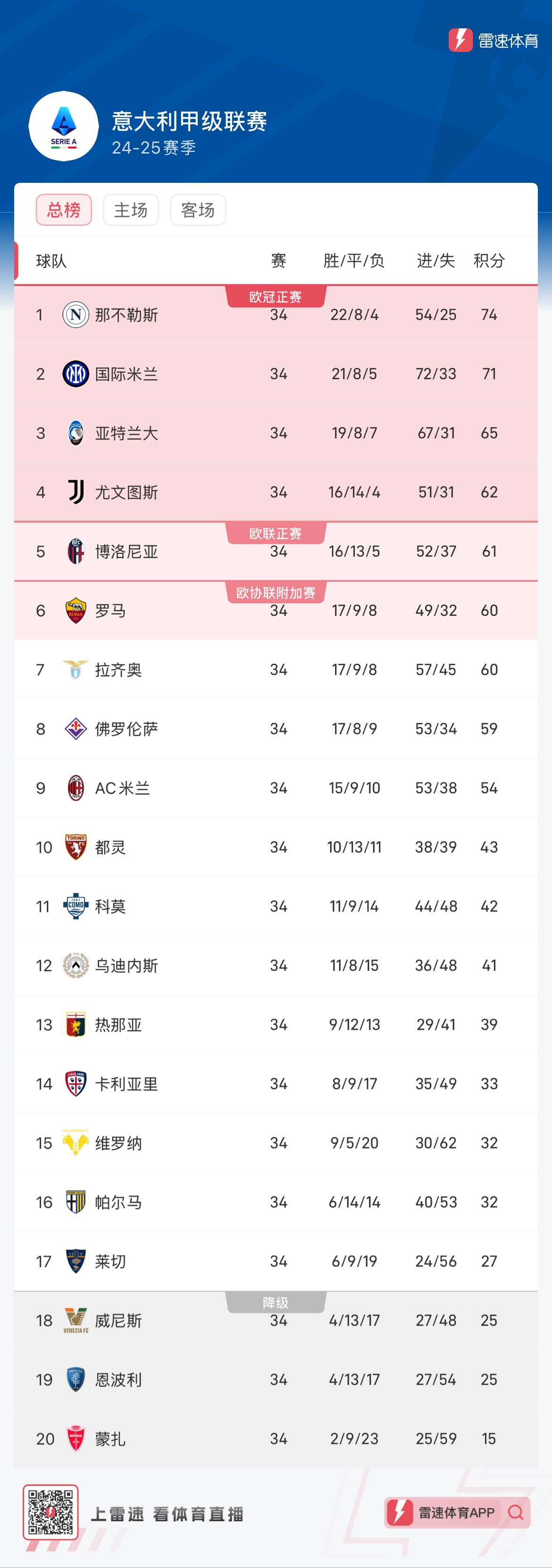 荷甲联赛球队在榜首争夺中表现抢眼