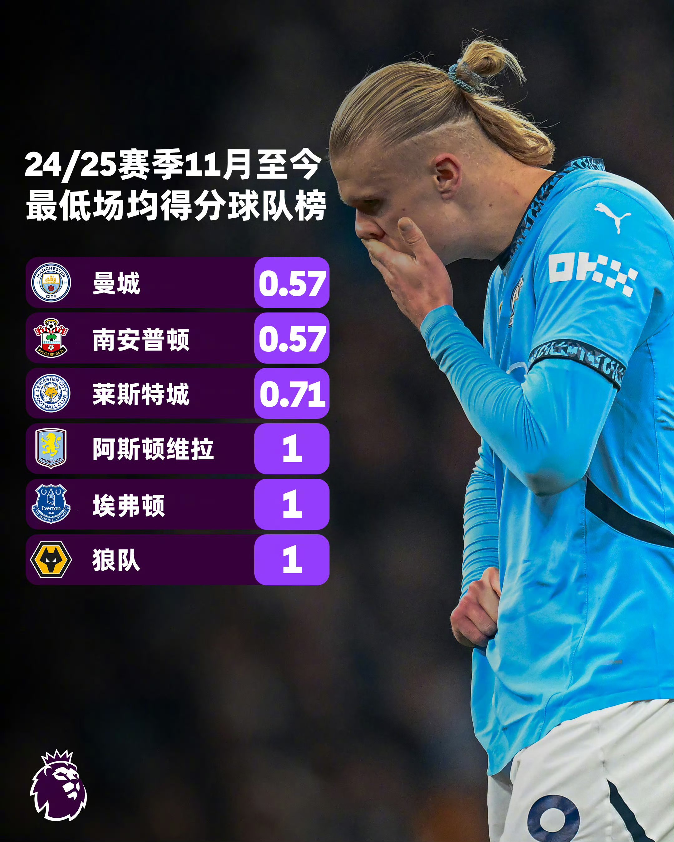 曼城取胜，领跑积分榜不可撼动的简单介绍