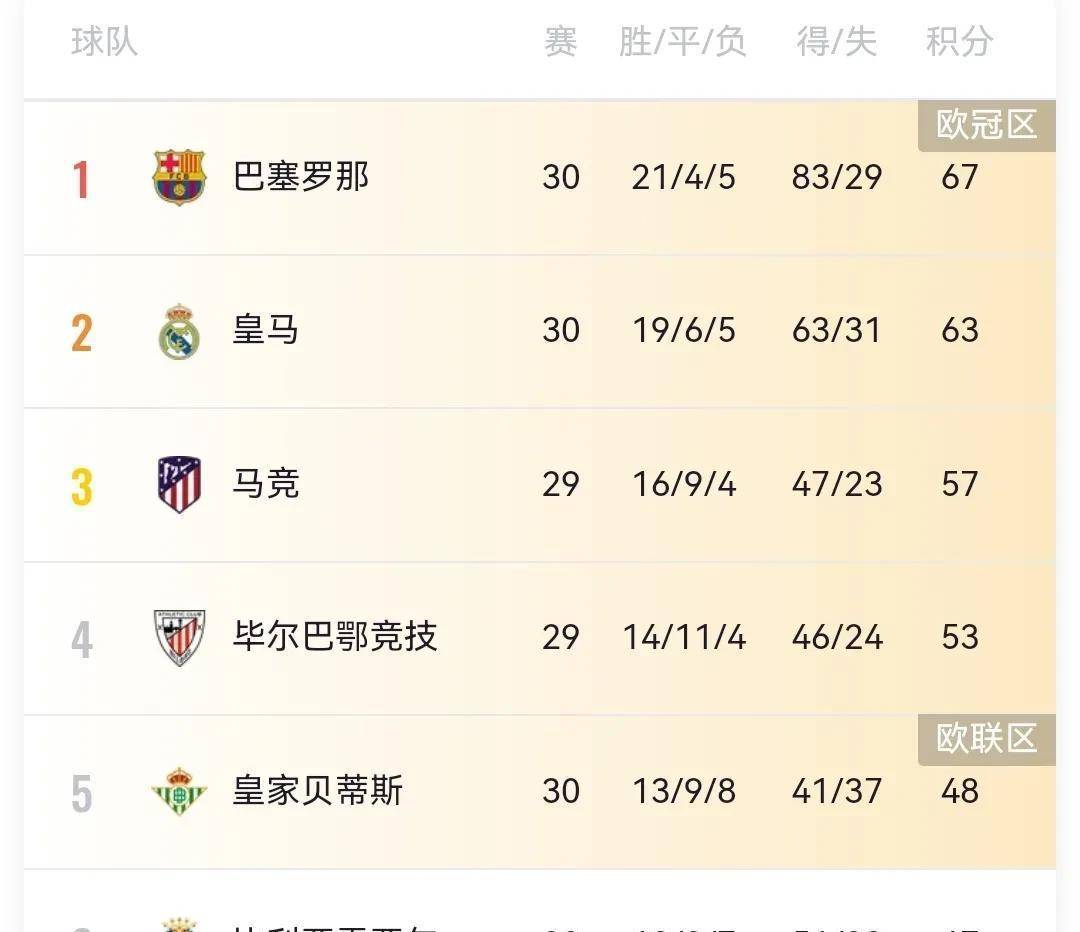 皇家马德里卫冕成功，继续领跑积分榜