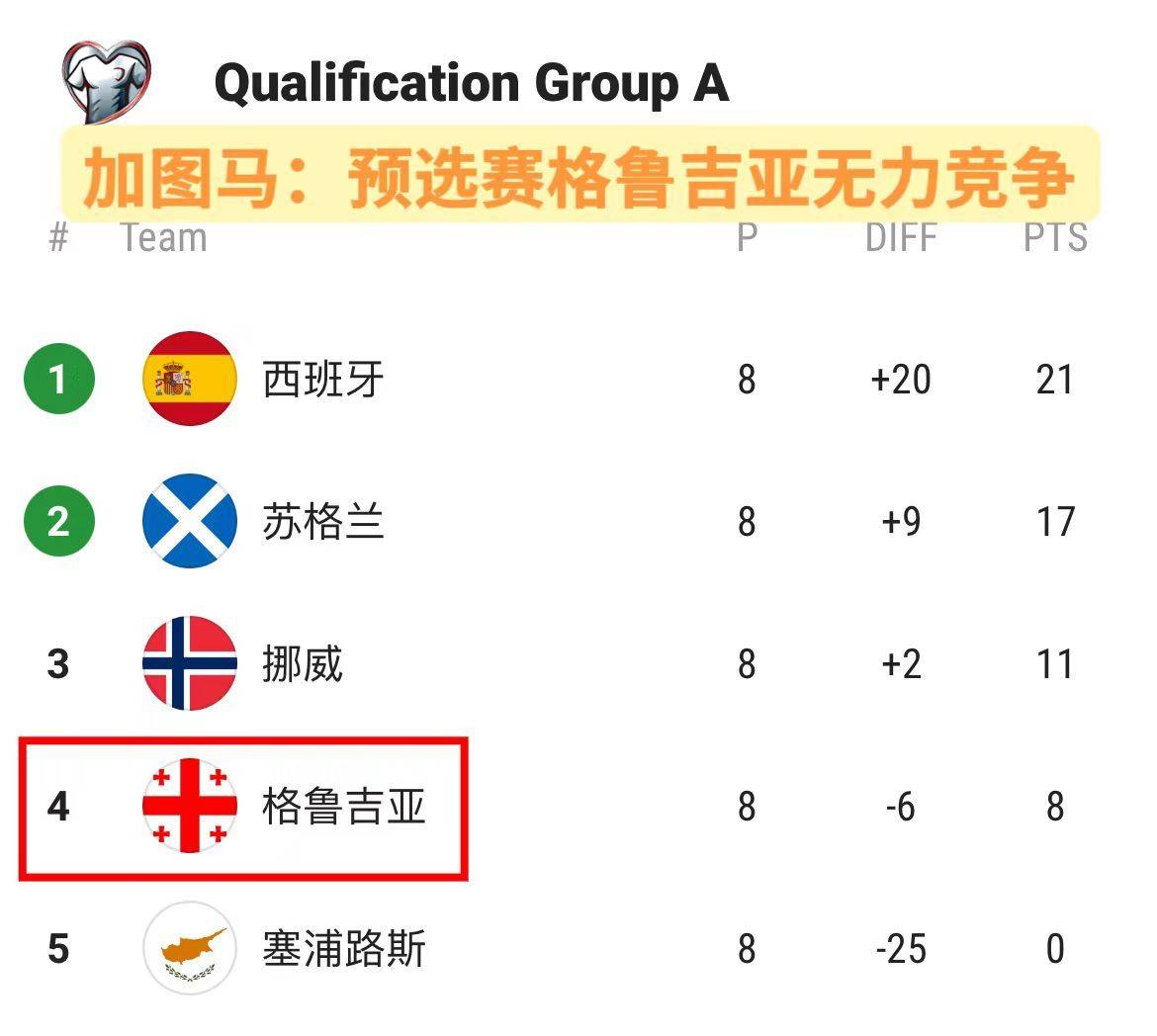 格鲁吉亚队惜败，未能晋级欧国联八强