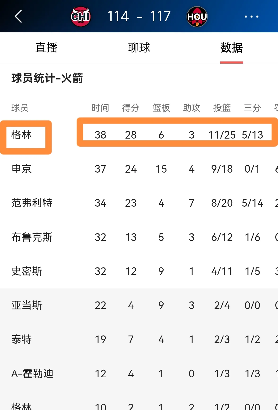 火箭主场爆冷胜步行者，约翰逊砍下全队最高得分