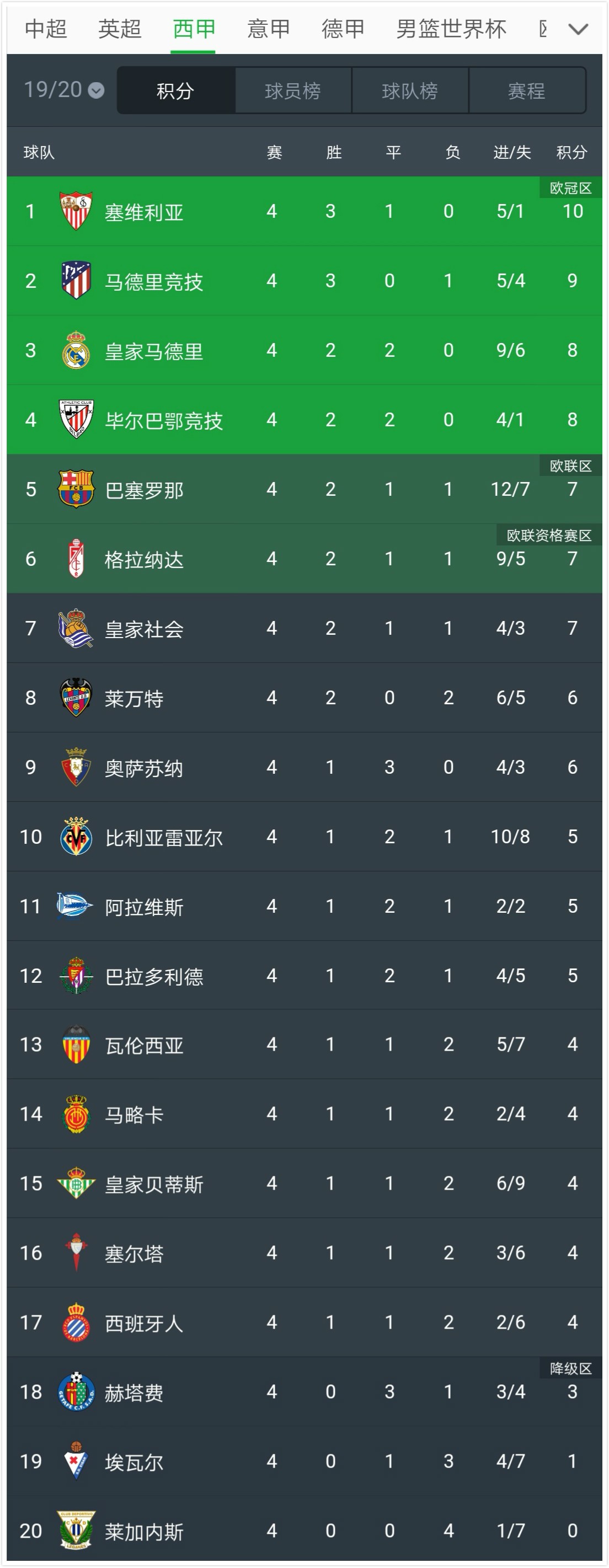 赫塔费客场逼平贝蒂斯，积分榜冲前行的简单介绍