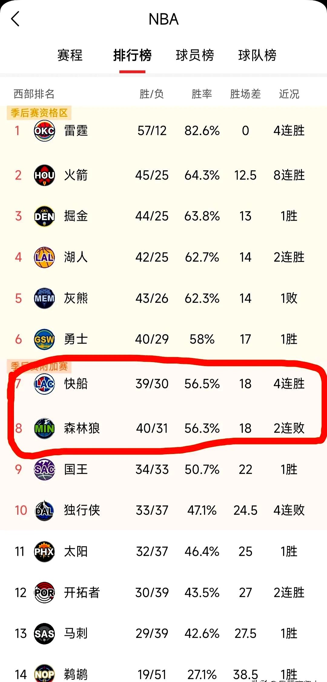 快船大胜鹈鹕,拿下十连胜 快船大胜鹈鹕,拿下十连胜